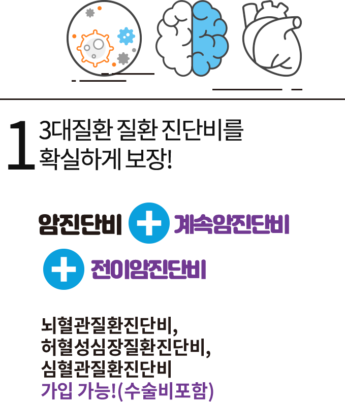 1. 3대 질환 질환 진단비를 확실하게 보장!: 암진단비+계속암진단비+전이암진단비, 뇌혈관질환진단비,허혈성심장질환진단비, 심혈관질환진단비 가입가능!(수술비포함)