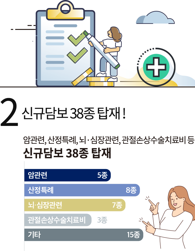2. 신규담보 38종 탑재!: 암관련, 산정특례, 뇌.심장관련, 관절손상수술치료비 등 신규담보 38종 탑재/암관련-5종,산정특례-8종,뇌.심장관련-7종,관절손상수술치료비-3종,기타-15종