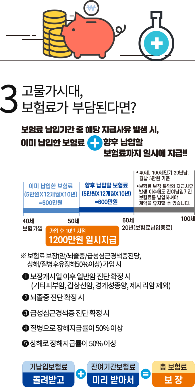 3. 고물가시대, 보험료가 부담된다면?: 보험료 납입기간 중에 해당 지급사유 발생 시, 이미 납입한 보험료+향후 납입할 보험료까지 일시에 지급!!/40세(보험가입)부터 50세까지:이미 납입한 보험료(5만원x12개월x10년)=600만원,50세(가입 후 10년 시점:1200만원 일시지급)에서 60세까지:향후 납입할 보험료(5만원x12개월x10년)=600만원,60세(20년 보험료납입종료)부터 100세까지:※40세,100세만기 20년납,월납 5만원 기준 ※보험료 보장 특약의 지급사유 발생 이후에도 잔여납입기간 보험료를 납입하셔야 계약을 유지할 수 있습니다./※보험료 보장(암/뇌졸중/급성심근경색증진당,상해/질병후유장해50%이상)가입 시 ①일반암 진단 확정 시(기타피부암,갑상선암,경계성종양,제자리암 제외) ②뇌졸중 진단 확정 시 ③급성심근경색증 진단 확정 시 ④질병으로 장해지급률이 50% 이상 ⑤상해로 장해지급률이 50% 이상/기납입보험료 돌려받고+잔여기간보험료 미리 받아서+총 보험료 보장