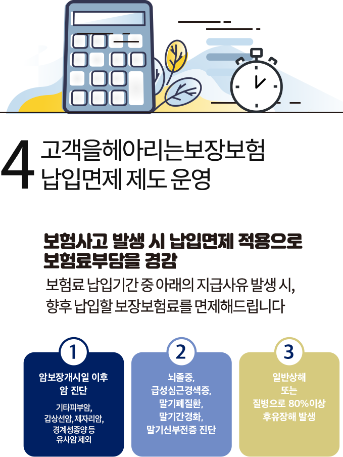 4. 고객을 헤아리는 보장보험 납입면제 제도 운영: 보험사고 발생 시 납입면제 적용으로 보험료부담을 경감. 보험료 납입기간 중 아래의 지급사유 발생 시, 향후 납입할 보장보험료를 면제해드립니다. ①암보장개시일 이후 암 진단:기타피부암,갑상선암,제자리암,경계성종양 등 유사암 제외 ②뇌졸중,급성심근경색증,말기폐질환,말기간경화,말기신부전증 진단 ③일반상해 또는 질병으로 80%이상 후유장해 발생