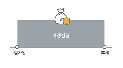 가입시 납입한 보험료 그대로! 비갱신형으로 80세까지 보장