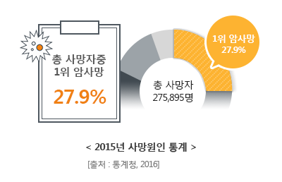 대한민국 사망원인 1위 암! 소액암 + 일반암 + 3대특정암 + 5대고액암까지 보장