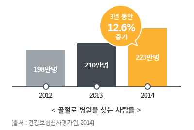 해마다 증가하는 골절 환자! 골절 상해사고 든든 보장!
