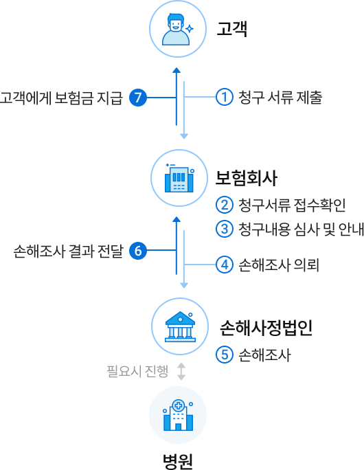 1.청구 서류 제출 2.청구서류 접수확인 3.청구내용 심사 및 안내 4.손해조사 의뢰 5.손해조사 6.손해조사 결과 전달 7.고객에게 보험금 지급