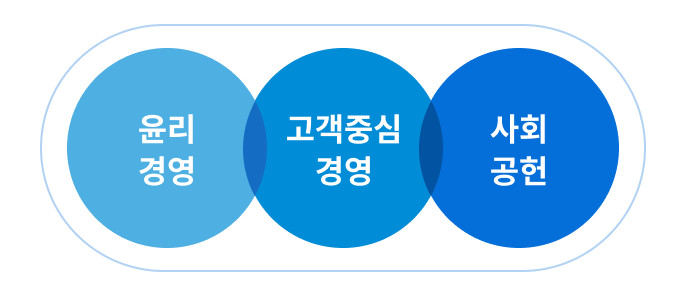 윤리 경영+고객중심 경영+사회 공헌