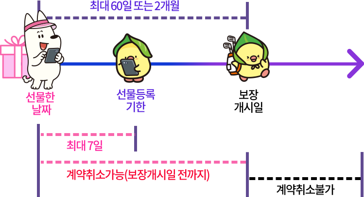 계약 및 계약취소 프로세스