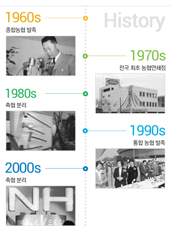 1960s(종합농협발족)→1970s(전국 최초 농협연쇄점)→1980s(축협분리)→1990s(통합 농협 발족)→2000s(초대 직선회장 선출)